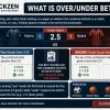 Over/Under Betting Explained: Totals Guide for Beginners